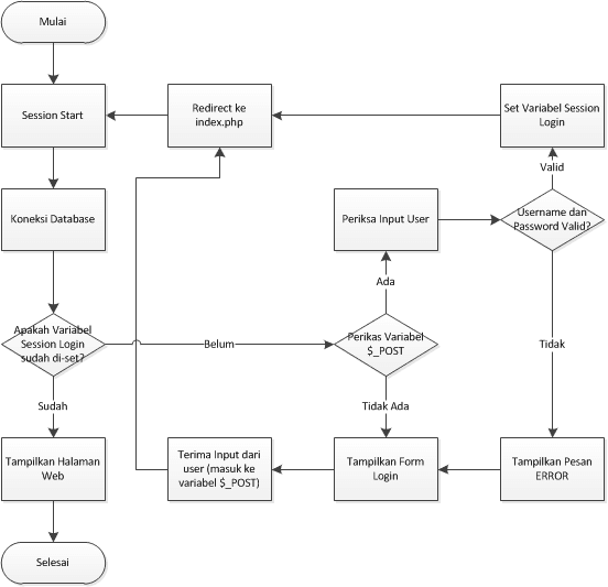 diagram alur halaman login form belajar programming php