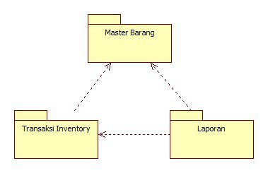 analisa dan desain use case aplikasi inventory vbnet vb.net mysql sederhana