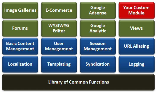 Drupal 7 All Contributed Modules Pojok Programmer Drupal Training