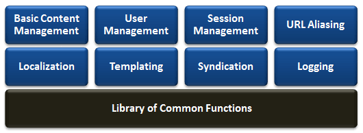 Drupal 7 Core Modules Pojok Programmer Drupal Training